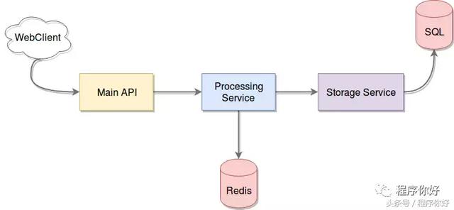 如何使用Redis进行微服务间通信