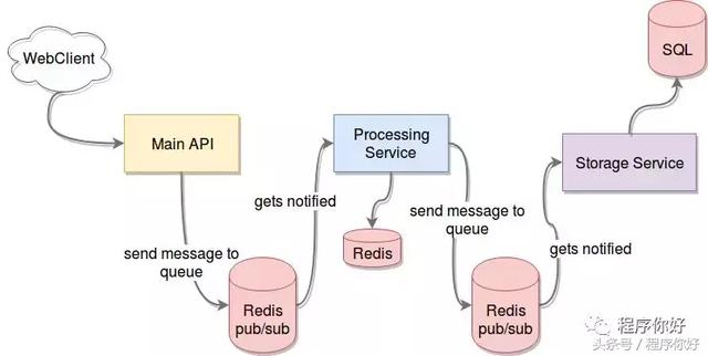 如何使用Redis进行微服务间通信