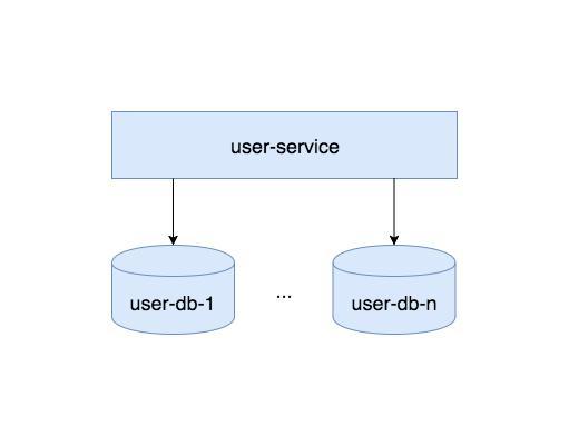 【干货】MySQL数据库切分架构实践 - 用户中心