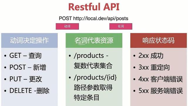 对Http Rest API接口设计和API治理管控的思考