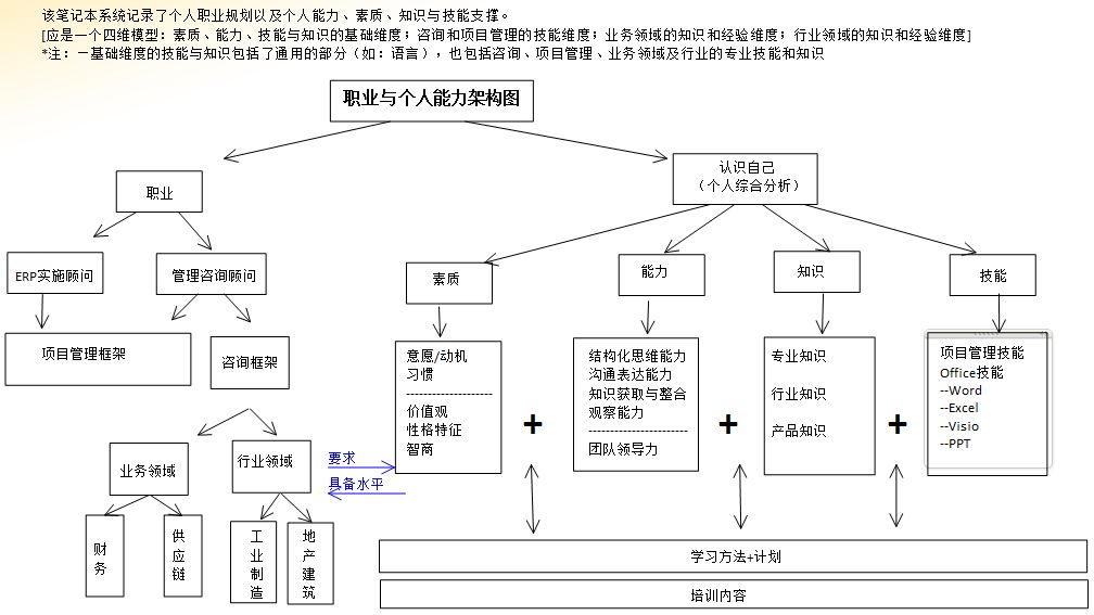 图,个人能力模型图