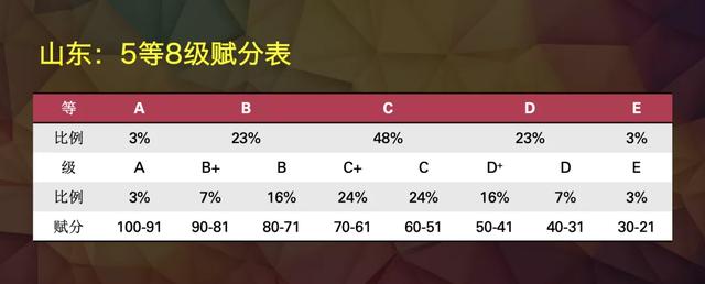 新高考:为什么实行赋分制?3批14省市6制度算法及解读