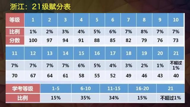 新高考:为什么实行赋分制?3批14省市6制度算法及解读
