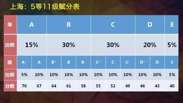 新高考:为什么实行赋分制?3批14省市6制度算法及解读